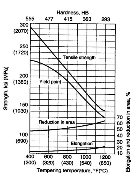 4340 sheet metal|4340 steel tempering chart.